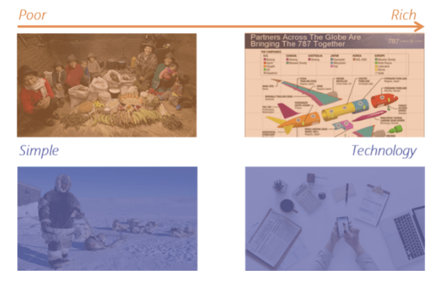 four images on a spectrum of poor to rich and simple to technology